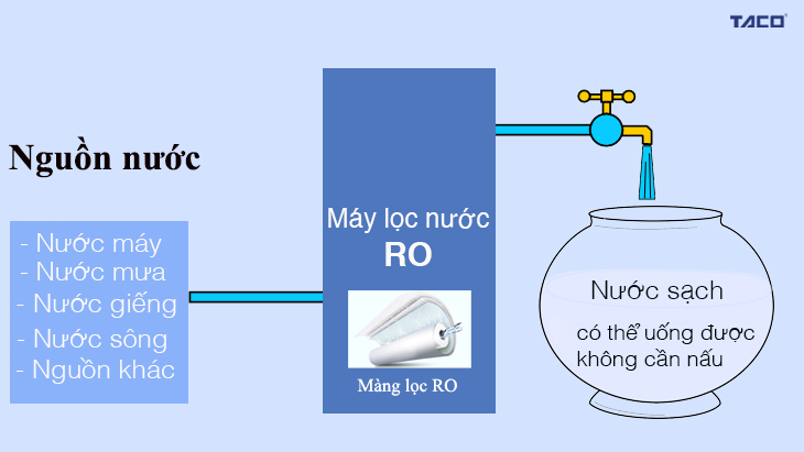 Bộ lọc RO của máy lọc nước taco